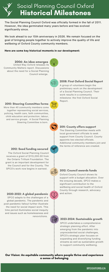 Social Planning Council Oxford Historical Milestones